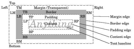 Image: CSS2 Box Model.