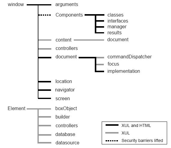 Image: Mozilla's XUL Application Object Model.