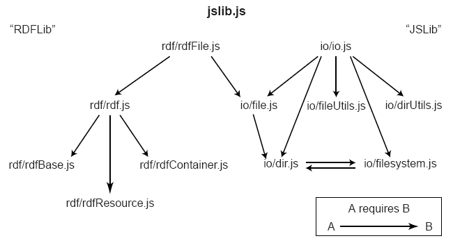 Image: JSLib and RDFlib file dependencies.